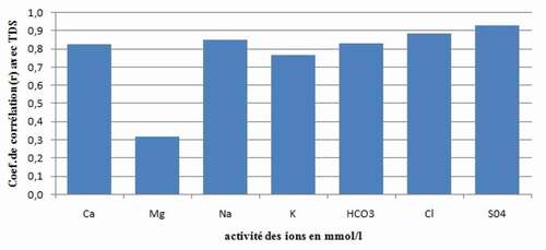 Figure 5. Coefficient de corrélation (r) entre activité ionique et TDS.