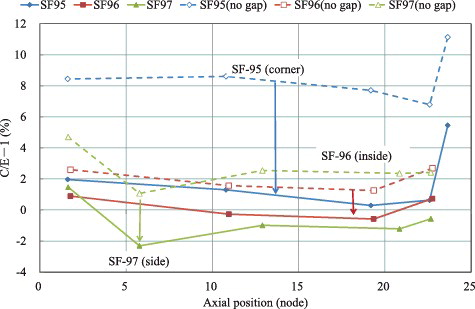 Figure 6. Effect of a gap between PWR fuel assemblies on C/E−1's of 239Pu for the data sets of Takahama-3 (PWR).