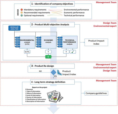 Figure 1. The proposed multi-objective approach and involved personas.