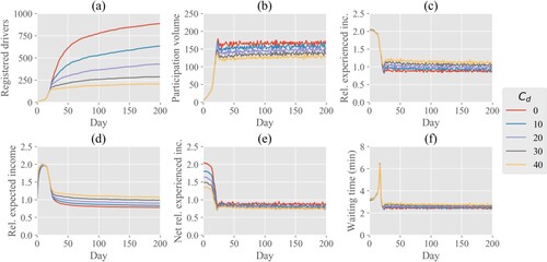 Figure 8. The effect of registration costs on the evolution of (a) the total number of registered drivers, (b) daily participation volumes, (c) average experienced income of participating drivers as ratio of their reservation wage, (d) the average expected income of registered drivers as ratio of their reservation wage, (e) average experienced income of participating drivers as ratio of the sum of their reservation wage and daily share of registration costs and (f) the average waiting time for pick-up for travellers.