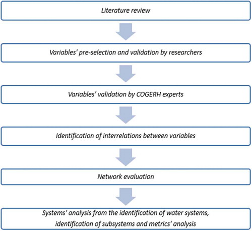 Figure 1. Flowchart with methodology steps