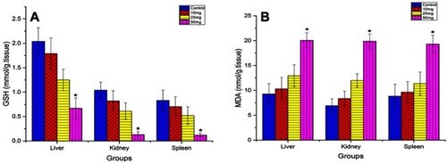 Figure 9 Tissue level of GSH (A) and MDA (B) in different groups. Data are represented as mean ± SEM. *Indicates significant difference from the corresponding control group at P≤0.05.Abbreviations: GSH, glutathione; MDA, malondialdehyde.