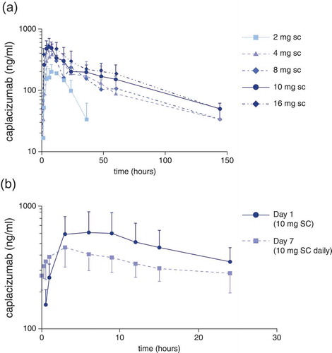 Figure 5. Caplacizumab plasma concentration versus time profile after administration of single ascending subcutaneous doses (a), and after single (Day 1 solid line) and repeated (Day 7 dotted line) administration of 10 mg daily subcutaneous doses for seven days (b) in healthy volunteers [Citation31]. sc: subcutaneous.