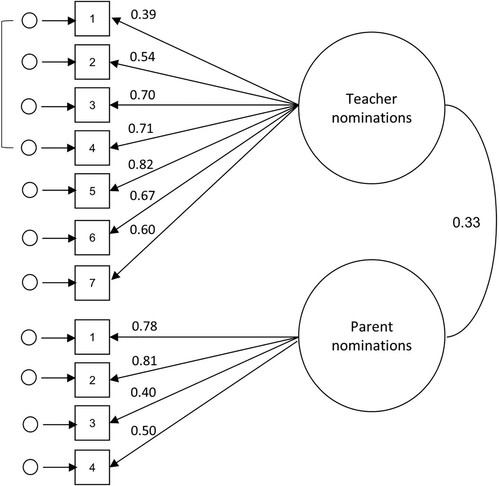 Figure 1. Confirmatory factor analysis for teachers’ perceptions of the child's academic potential and parents’ perceptions of early development.Note. Goodness of fit: RMSEA = .025, 90% CI (.000, .068); CFI = .99; TLI = .99; SRMR = .048.