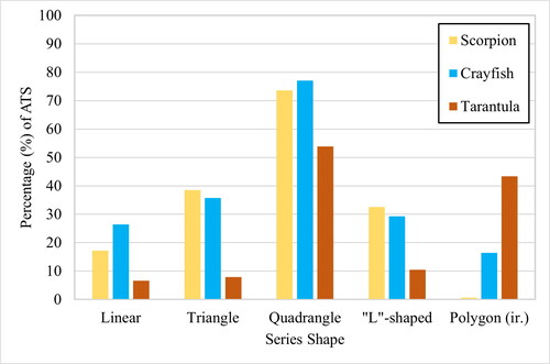 Figure 9. Clustered bar chart showing how often each series shape was found in the majority of series in all the analyzed trackway segments (ATS) for each type of invertebrate (species) producer. Percentages do not sum up to 100% across series shapes because the majority of series within an analyzed trackway segment may include multiple series shapes, in which case each category is counted as present for that analyzed trackway segment. Minor series are excluded here.