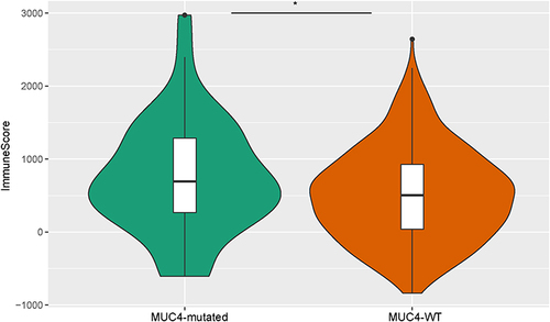 Figure 5 Immunescore of MUC4 mutated group and MUC4 WT group. *p<0.05.