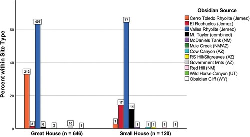 Figure 4. XRF results for all Pueblo II obsidian artifacts by site type.