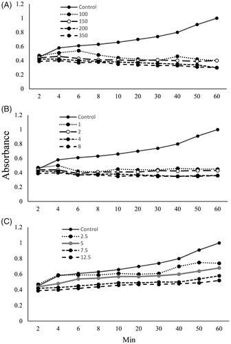Figure 1. Effects of potassium citrate (100, 150, 200, and 350 mg/mL) (p < .01) (A), T. officinale extract (1, 2, 4 and 8 mg/mL) (p < .001) (B), and taraxasterol (2.5, 5, 7.5 and 12.5 μg/mL) (p < .05) (C) on absorbance in synthetic urine specimen.