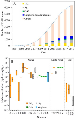 Figure 5. The number of published papers on the toxicity of NMs from 2000 to 2019 (a), and current toxicological investigations that considered environmentally relevant concentrations of NMs (b). Data in panel (a) were collected from “Web of Science.” The environmental concentration data in panel (b) were collected from all the available publications (Table 1).