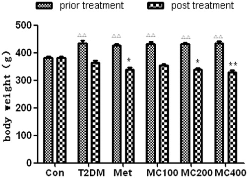 Figure 1. The change of body weight before and after treatment. T2DM: type 2 diabetes mellitus; Met: Metformin; MC100: MCE 100 mg; MC200: MCE200 mg; MC400: MCE400 mg. *p < 0.05 and **p < 0.01 the T2DM group versus control and treated groups; ΔΔp < 0.01 the pretreatment control group versus the pretreatment T2DM groups.