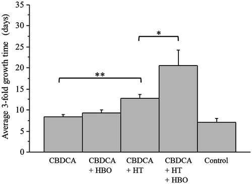 Figure 2. The average time to reach a threefold relative tumour size in each group. The average time to reach a threefold relative tumour size was significantly longer after the combined treatment consisting of carboplatin plus mild HT and HBO than after the combined treatment of carboplatin plus mild HT. In addition, the values were significantly longer after treatment with carboplatin plus HT than after treatment with carboplatin alone. *p < 0.05, **p < 0.01.