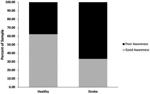 Figure 2. Percent of sample classified as having poor awareness (estimated accuracy – observed accuracy > 2) vs. good awareness, by group.