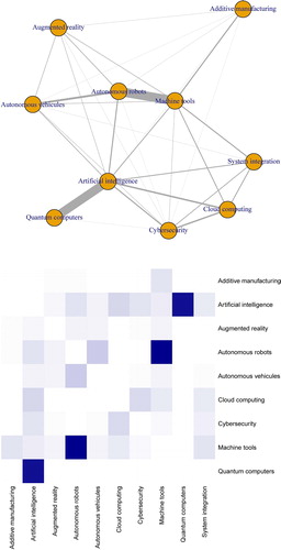 Figure 2. Relatedness between Industry 4.0 technologies (I4Ts).