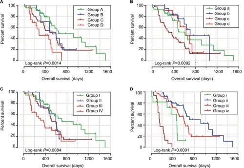 Figure 9 Joint effects analysis of overall survival stratified by MCM4 and pancreatic ductal adenocarcinoma clinical parameters.Notes: Joint effects analysis stratified by MCM4 and following clinical parameters: Histologic grade (A), radiation therapy (B), radical resection (C), and targeted molecular therapy (D).Abbreviation: MCM, minichromosome maintenance.