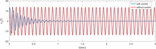 Figure 4. State trajectory of rotational speed (with control–without control).