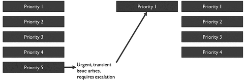 Figure 2. Visualisation of ad-hoc escalation.