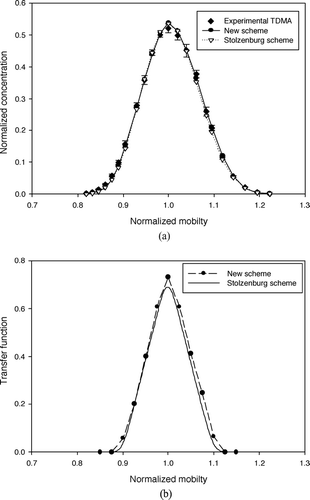FIG. 6 (a) Comparison of the experimental TDMA data and calculated TDMA curve from new and Stolzenburg deconvolution schemes; (b) the deconvoluted transfer functions of NanoDMA, obtained by piecewise linear function and Stolzenburg schemes. The particle size was 20 nm. The aerosol and sheath flow rates used were 1.5 and 15 lpm, respectively.
