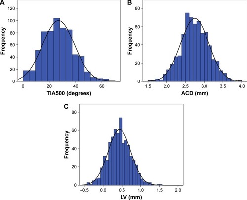 Figure 2 Distribution of the (A) TIA500, (B) ACD and (C) LV on the right phakic eyes.