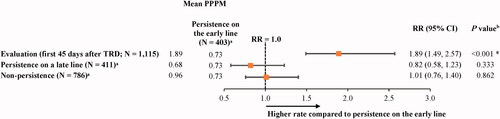 Figure 5. Days of short-term disability in states of persistence after evidence of TRD relative to persistence on the early line. Abbreviations. CI, confidence interval; GEE, generalized estimating equation; PPPM, per-patient-per-month; RR, rate ratio; TRD, treatment-resistant depression. *Statistically significant at the 5% level. Notes: aPatients may contribute ≥1 increment to the states of persistence on the early line (number of increments = 2,207), persistence on a late line (number of increments = 2,781), or non-persistence (number of increments = 3,667). bRRs were estimated using GEE models with a Poisson distribution and a log link, with adjustments for repeated measurements. CIs and P values were estimated using a non-parametric bootstrap procedure (N replications = 499).