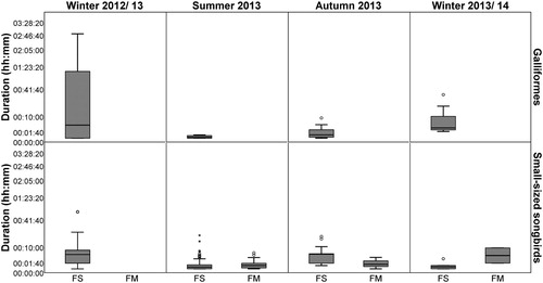 Figure 4. Presence time of birds in front of a camera. The calculation is based on the time-triggered interval of 20 s. One picture with bird occurrences was counted as a presence time of 20 seconds. For a better representation of the short presence times the y-axis was power-transformed. FS = flower strips (galliformes: winter 2012/ 13: n = 8, summer 2013: n = 4, autumn 2013: n = 7, winter 2013/14: n = 12; small-sized songbirds; winter 2012/ 13: n = 0, summer 2013: n = 48, autumn 2013: n = 3, winter 2013/14: n = 2), FM = field margins (galliformes: all seasons n = 0; small-sized songbirds: winter 2012/13: n = 34, summer 2013: n = 59, autumn 2013: n = 13, winter 2013/ 14: n = 5), n = number of bird observations, ° = outliers (cases whose values are 1.5 to 3 times the height of the boxes), * = extreme outliers (cases whose values are more than three times the height of the boxes).