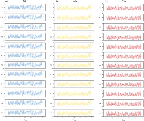 Figure 9. EFI values of 12 sub-areas with different lead times.