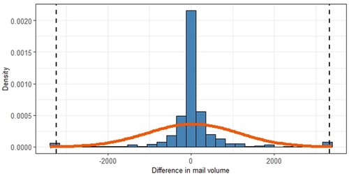 Figure 5. Mr Howard's fortnightly mail – change in topics (pooled).Note: for ease of visualisation, all observations beyond 3sd were aggregated at 3sd.