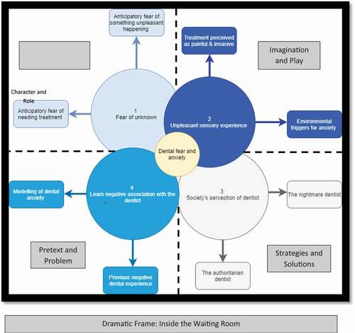 Figure 1. Key themes and sub-themes identified through three sessions of process drama in schools and the dramatic processes underpinning them.