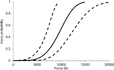 Fig. 1. Injury probability curves for 25 years from PMHS tests. The mean curve is shown as solid and lower and upper 95% confidence intervals are shown as dashed curves.