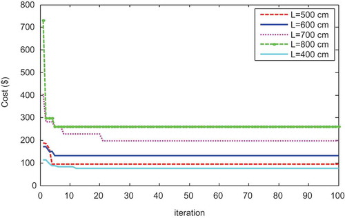 Figure 8. Design history for five different beam span DL = 0.04 kg/cm2 and LL = 0.03 kg/cm2.