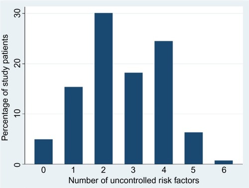 Figure 3 Distribution of the number of uncontrolled risk factors among patients at study interview.