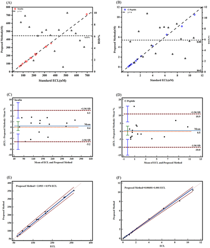 Figure 3 The results of serum insulin (A) and C-peptide (B) were compared with those of the clinical reference method (chemiluminescence method). Bland-Altman charts (C and D) and Pass-Bablok regression (E and F) were used for consistency analysis of the two detection methods.