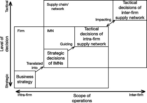 Figure 1. The relationship between the discussions of business strategy, IMN and supply chain/network.