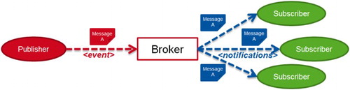 Figure 1. The publish/subscribe interaction scheme (ad. Herle and Blankenbach Citation2016).