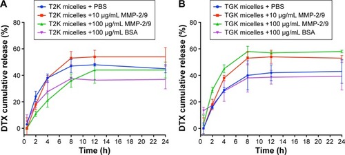 Figure 5 In vitro release profile of DTX-loaded micelles.Notes: In vitro release profile of DTX-loaded T2K micelles (A) and TGK micelles (B) in pH 7.4 PBS. Values are expressed as mean ± SD (n=3).Abbreviations: DTX, docetaxel; T2K micelles, micelles composed of TPGS/T2K (n:n =40:60); TGK micelles, micelles composed of TPGS/TGK (n:n =40:60); PBS, phosphate buffered saline; BSA, bovine serum albumin; MMP, matrix metalloproteinase; SD, standard deviation; TPGS, d-α-tocopheryl polyethylene glycol 1000 succinate; h, hour.