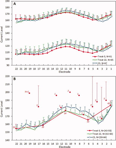 Figure 4. Mean T- and C- levels (panel A; for electrodes 1–3 in CS and T-22 N = 64/62/61; T5 N = 60/58/57 respectively) and ECAP threshold levels (panel B) with 95% confidence intervals of means (shown only as one-sided bars for the sake of clarity). Note that in (B), mean ECAP threshold levels for Treat-5 measured on non-default electrodes are also shown, and labelled according to the corresponding number of measurements. T- and C- levels varied significantly across the array but there were no significant differences between fitting methods. ECAP thresholds were not significantly different between measurement sessions for the five consistently measured electrodes.