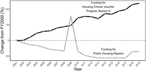 Figure 1. Funding trends for public housing repairs and housing choice voucher programs since 2000 (Congressional Research Service, Citation2019; Public Domain).