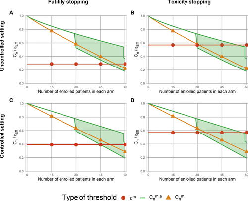 Fig. 1 Decision thresholds used during the trial at the interim and terminal analyses, either for futility (A, C) or (over-)toxicity (B, D), based on the uncontrolled design (plots A and B) or the controlled design (plots C and D). Cnm stands for the threshold in the same form as BOP2 applied in a multi-arm setting, Cnm,a represents the multi-arm threshold dependent on the number of remaining ongoing arms, while the ϵ is the multi-arm constant threshold maintained throughout the trial.