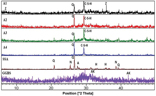 Figure 1. The X-ray diffraction patterns of slag and SSA materials and geopolymer specimens. (Q: Quartz, C–S–H: CaH2O4Si, N: Anhydrite, AK: Akermanite, A: Albite, H: Hematite and Z: Zeolite)