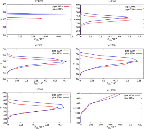 Figure 34. Comparison of profiles of the CO2 mass fraction at specified points for two various heights of chimneys (300.0 and 330.0 m).