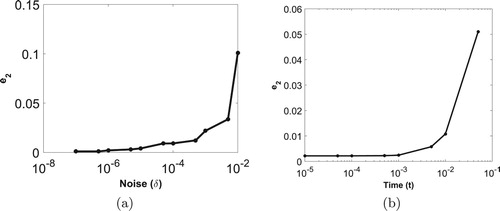 Figure 21. Plot of (a) error versus noise parameter δ with fixed T=10−2 and (b) error versus time T with fixed δ=10−3 for test problem 2.