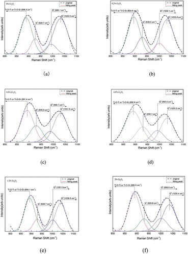 Figure 7. Deconvolved results of Raman spectra for the parent glasses with different Cr2O3 contents. (a)S0, (b)S1, (c)S2, (d)S3, (e)S4 and (f)S5