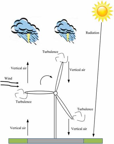 Figure 4. Physical processes between wind power and surface atmosphere (Wang and Wang Citation2015)