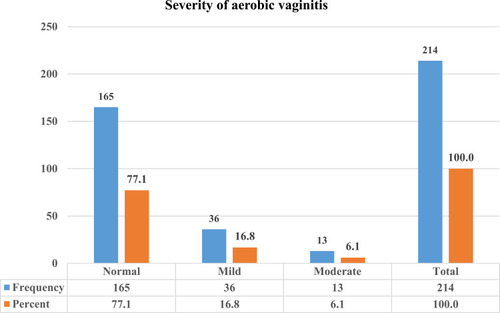 Figure 1 Severity of aerobic vaginitis among women attending at Gondar town health facilities, northwest Ethiopia, February 1 to May 31, 2019.