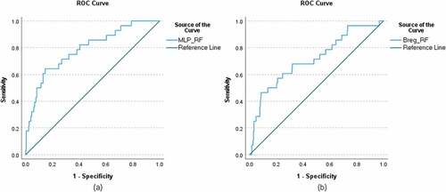 Figure 1. ROC curves for reading fluency using MLP (figure a) and BReg (figure b) for the testing models.