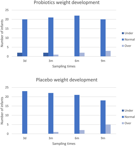 Figure 5. Infant weight development over time in infants from mothers treated with probiotics or placebo. The charts display the number of infants with a body weight either under 2 SD of the median (dark blue), normal (blue) or 2 SD over the median (light blue) for the specific age group (3 days [3d], 3 months [3 m], 6 months [6 m] or 9 months [9 m] of age, respectively) according to WHO standards.