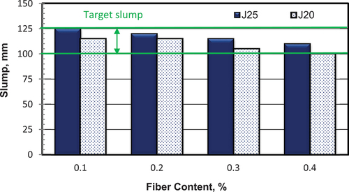 Figure 1. Variation of workability with fiber content.