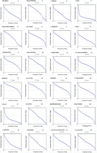 Figure 6. Hypsometry diagram for each drainage sub basin (number 1–42); sub basins 43 and 44 have no diagrams being respectively a small endoreic area (43) and the interfluve area between the sub basins, along the main river.