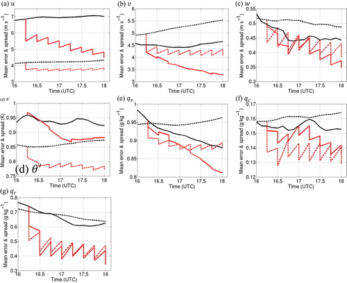 Fig. 7 As in Fig. 6, but the time interval is zoomed into 1600–1800 UTC (after the red line in Fig. 6). The ensemble mean errors (red solid) and ensemble spreads (red dashed) from CTRL are included.