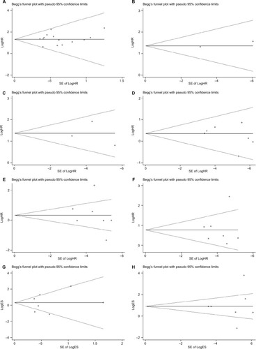 Figure 5 Begg’s test for publication bias.Notes: (A) Overall survival, (B) disease-free survival, (C) recurrence-free survival, (D) gender, (E) tumor classification, (F) lymph node status, (G) metastasis, and (H) TNM stage.Abbreviations: HR, hazard ratio; TNM, tumor node metastasis; ES, effect size; SE, standard error.