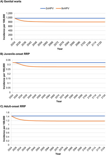 Figure 4. Incidence of HPV6/11-attributable genital warts and recurrent respiratory papillomatosis over 100 years. Abbreviations. HPV, human papillomavirus; RRP, recurrent respiratory papillomatosis 2vHPV is shown without cross-protection.